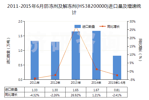 2011-2015年6月防凍劑及解凍劑(HS38200000)進(jìn)口量及增速統(tǒng)計(jì)